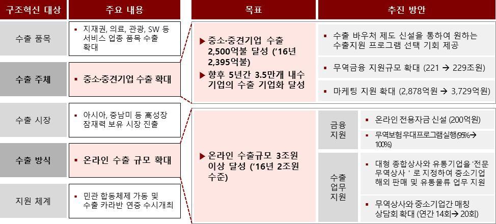 ㅇ지원정책 - 중국, 미국및싱가포르정부의전자상거래무역관련지원정책사례파악ㅇ최신기술및운영모델적용 - 싱가포르 National Trade Platform, 알리바바, ebay, UK Great의최신기술적용및운영모델수립방향성분석 나.