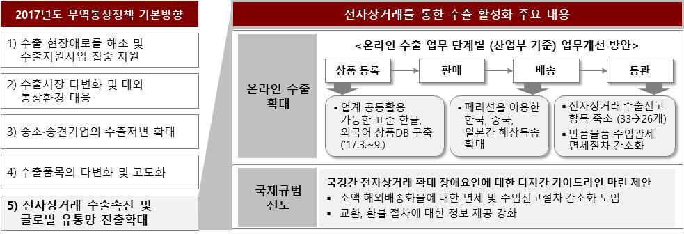 ㅇ ( 무역통산진흥시책 ) 전자상거래를통한수출활성화를위해교환, 환불등수출관련업무수행절차의변경개선을국제규범으로 서제안하고있는단계임 < 산업부무역통상진흥시책중