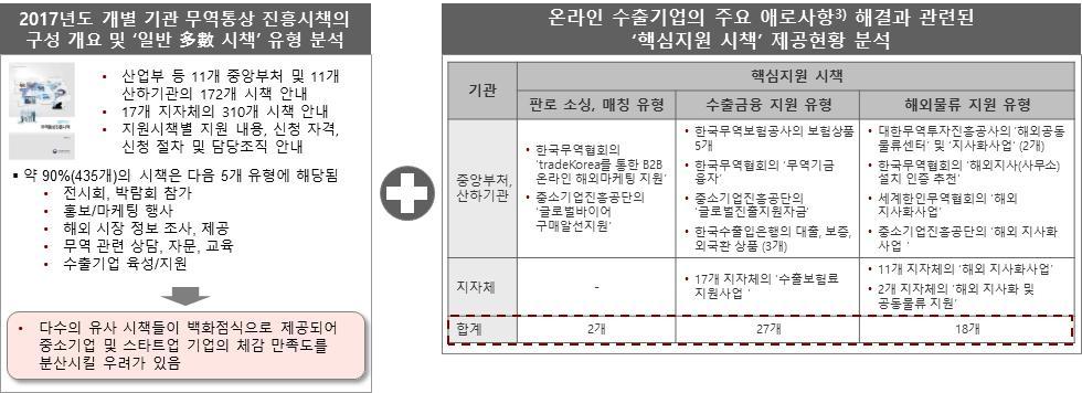 ) - 단, 판로소싱 매칭, 수출금융지원등 47 개핵심지원시책이 다수의기관에서중복되어시행 < 산업부무역통상진흥시책중 ) ㅇ ( 역직구수출지원현황 )