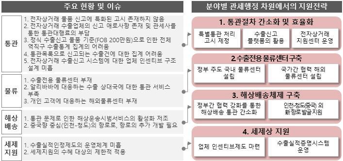 - ( 물류 ) 수출전용물류센터와개인고객해외물류센터부재등존재 - ( 해상배송 ) 해상배송통관절차복잡및신항로개발등문제존재 - ( 세제지원 )