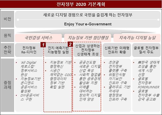 직구수출활성화를위한관세행정지원전략연구, 한양대정부혁신정책연구소 (2015) 국내정보화분야정책현황 ㅇ ( 전자정부 2020 기본계획 )