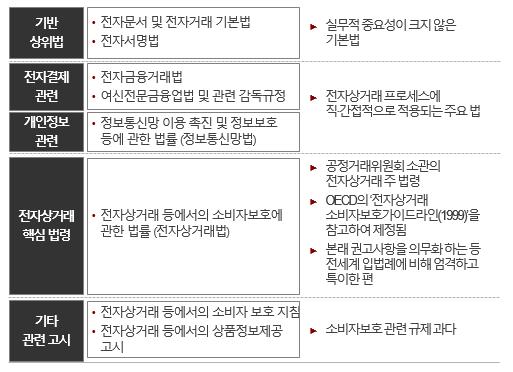 정책현황분석시사점 ㅇ국내전자상거래무역은급속히성장하고있으나, 전자상거래수출기업의애로사항에대한지원체제는미흡한상황으로나타남ㅇ다양한지원정책을통해지원하고있으나, 부처간유사및중복지원정책에따라비효율성을초래하고있음 (2) 법제도현황 전자상거래관련국내법제도현황