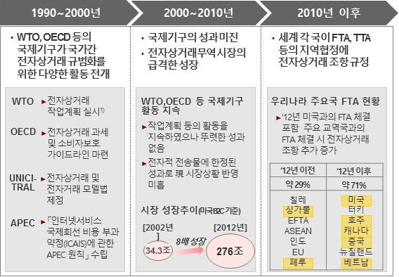 < 국내전자상거래관련주요법개정사항 > 출처 : 독과점적소비재수입구조개선방안 (2014.