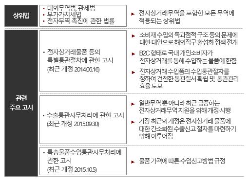 전자상거래시장의성장에힘입어국제규범내에서의전자상거래규정제정이활발히추진되고있음 -