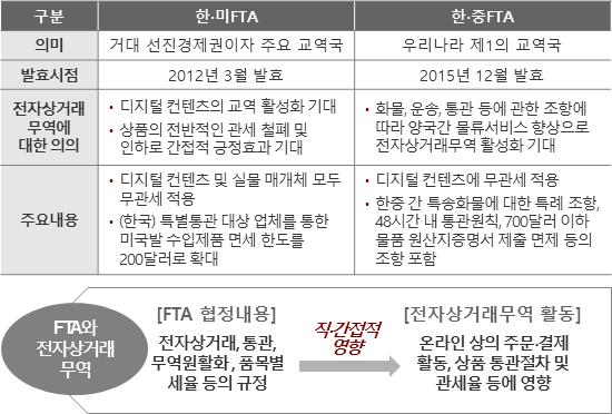 ㅇ (FTA 협정 ) 개별국가와의 FTA 협정에서도전자상거래무역비중이증가하는추세를보임 - 우리나라는미국, 호주, 캐나다및중국등총 7개국가와의 FTA 체결에서전자상거래내용을직접적으로규정 - 디지털컨텐츠가아닌실물거래가발생할경우, FTA를통한무역혜택을받기위해기존일반무역과동일한절차진행필요 - 중국과의