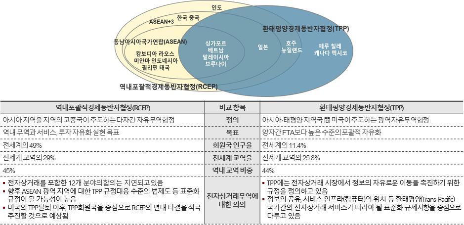 < FTA 협상중전자상거래주요내용및규정 > 출처 : 미국경제블록기싸움한국동시참여바람직, 민주평화통일자문위원회 (2015), TPP