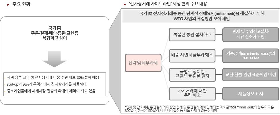 (WTO) 국가간전자상거래절차간소화, 규제완화등의업무, 제 도변경을위한국제규범화가추진되고있음 < 세계무역기구 (WTO) 차원의