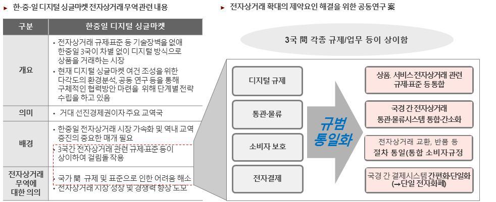 ㅇ ( 한 중 일디지털싱글마켓전자상거래무역 ) 전자상거래시장단 일화를위해규제, 업무표준에대한통합을추진중에있음 < 한 중 일디지털싱글마켓전자상거래무역관련내용 > 출처 : Power Review, KISA(2015), 정부, 한 중 일디지털싱글마켓 로드맵만든다.