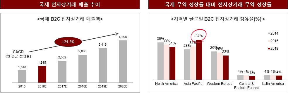 (3) 산업환경동향 글로벌시장동향ㅇ ( 전자상거래매출규모 ) `20년글로벌 B2C 전자상거래매출규모는연평균 21,3% 증가하여 $ 4 조에근접할것으로전망됨 - 지역별로는북미, 아시아태평양, 서유럽지역이전세계 B2C 전자상거래시장의약 90% 비중을차지 - 아시아태평양지역은 `18년전자상거래매출의선두지역으로부상할것으로전망 < 국제 B2C 전자상거래시장동향 >