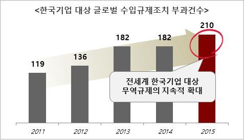 < 전세계수입규제현황 -