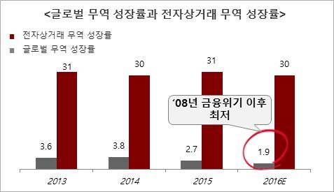 출처 : 2016 년수출입평가및