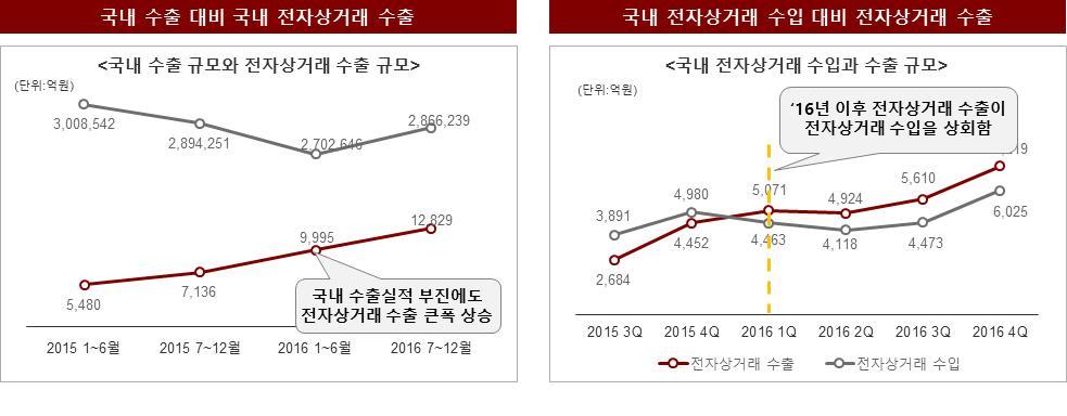 국내시장동향 ㅇ ( 전자상거래규모 ) 국내수출실적이부진한상황에서도전자상거래수출실적은수입규모를추월하며새로운수출방식으로대두되고있음 < 국내전자상거래현황 > 출처 : 2017 년온라인쇼핑동향 ( 통계청, 2016) ㅇ ( 수출구조 ) 국내전자상거래수출은중국, 미국등특정국가에편중된구조를나타냄 - 중국은 8,620억원규모의전체수출액대비 75% 이상을차지,