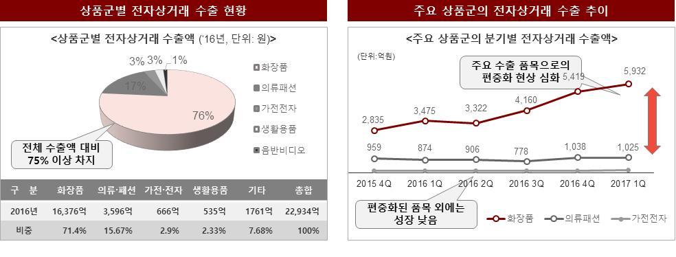 [< 국내전자상거래현황 > 출처 : 2016 년 12 월및연간온라인쇼핑동향 ( 통계청, 2016) ㅇ ( 상품구조 ) 전체수출상품군중화장품이높은비중을차지하고있으며,