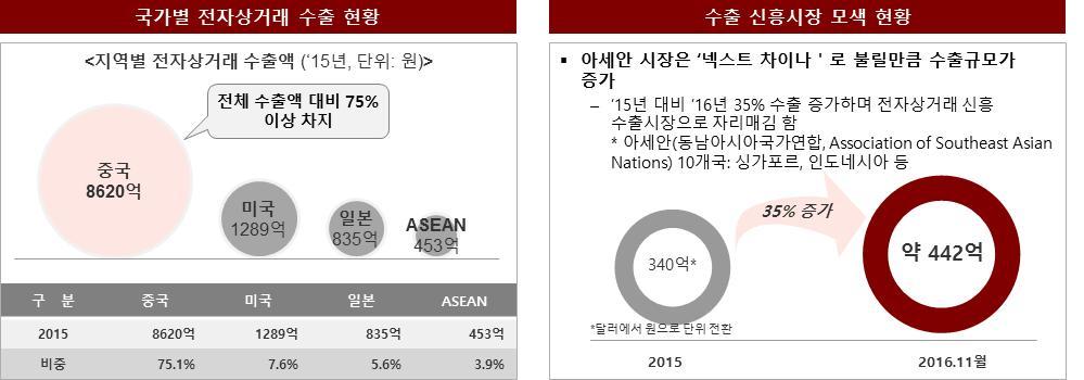 3) 차지 - 분기별화장품품목은 15.9% 의증가율인반면, 의류 패션은 1.