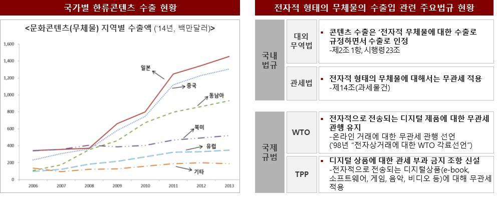 < 디지털콘텐츠 ( 무체물 ) 수출현황 > 출처 : 문화콘텐츠지역별수출액 ( 한국콘텐츠진흥원, 2014),