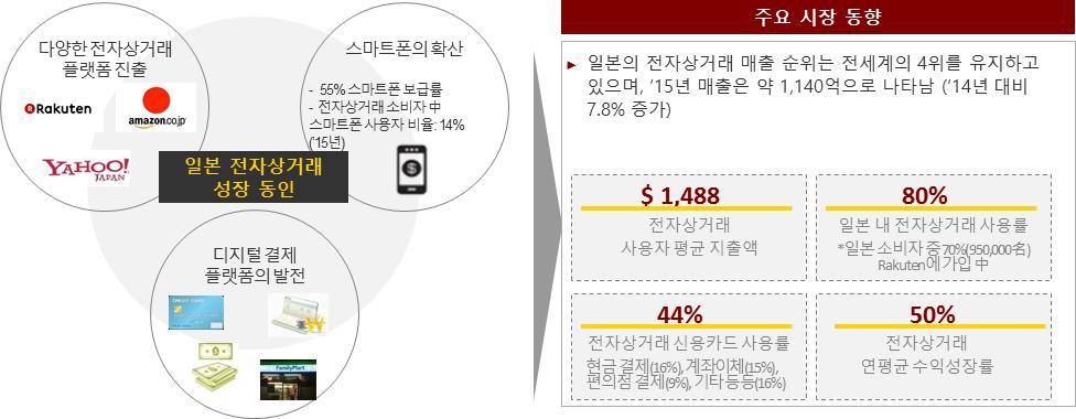 ㅇ ( 미국 ) 간편한결제시스템, 유연한배송정책, 다양한전자상거래인프라조성등이꾸준히전자상거래시장성장을견인하고있음 - 소매전자상거래매출세계 2위를차지하며, 전자상거래선도 -