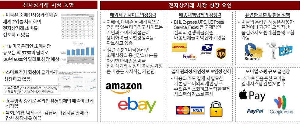 주요언론사 Desk Research ㅇ ( 일본 ) 대형온라인쇼핑몰의성장과함께스마트폰의확산및다양한결제플랫폼발전으로일본전자상거래시장은꾸준한성장을보임 - 매출순위는전세계