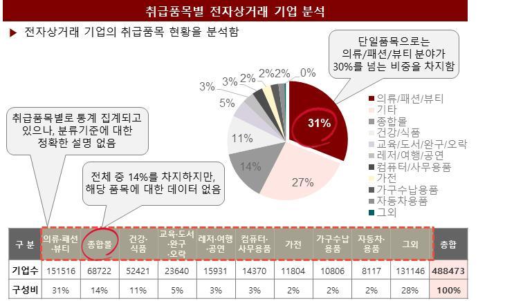 < 국내전자상거래수출기업유형현황 > 출처 : 통신판매업자현황 ( 공정거래위원회정보공개, 2017 년 ) 자료분석 ㅇ ( 취급품목구조 ) 의류 / 패션 /