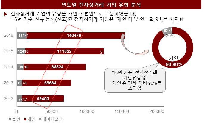 레저 여행 공연 (3%) 순으로차지 * 종합몰 : 전체 14% 차지하나해당품목에대한데이터부재 < 국내전자상거래수출기업취급품목현황 > 출처 : 통신판매업자현황 (