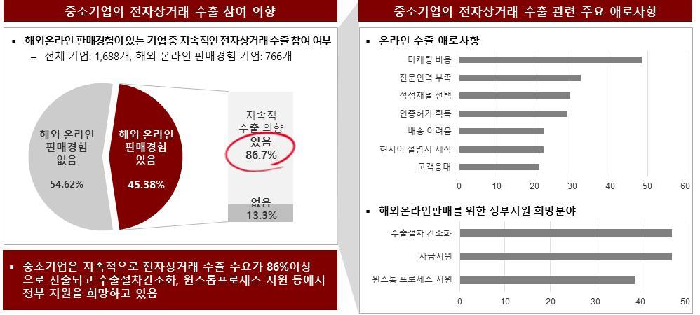 < 국내중소기업및전자상거래수출기업수요조사현황 > 출처 : 온라인수출기업 766 개사실태조사 ( 중소기업진흥공단, 2016) - 다만, 증가하는전자상거래수요대비관련정부통계현황파악에는어려움이존재하여이에대한정책지원기반마련필요 * 전자상거래수출기업및품목별기업현황파악을위한통계부재 산업환경동향분석시사점