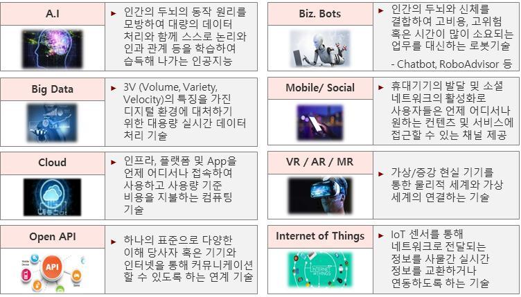 (4) 정보기술동향 정보기술및발전방향 ㅇ현재산업발달양상은새로운 IT 기술을바탕으로 4 차산업혁명