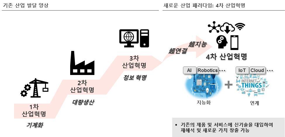 )4차산업을이끌어나가는주요기술들은지능화및연결에초점을두고기술적인발전을거듭하고있음 - 신기술의발전과기술간융복합으로초연결,