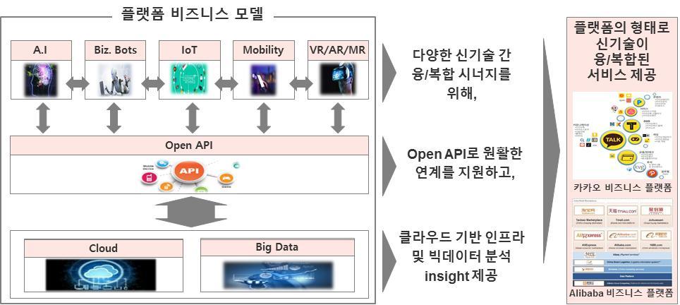 - 상호융복합된플랫폼비즈니스모델형태로서비스를제공하며시너지효과를창출 * 다양한신기술간융 / 복합시너지, OPEN API 연계지원, 클라우드기반인프라및빅데이터분석 Insight 제공등 < 플랫폼비즈니스모델을통한시너지효과 > 출처 : Gartner,