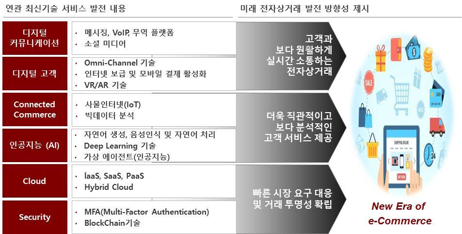 < 연관최신기술발전에따른미래전자상거래발전방향성 > ㅇ전자상거래연관주요기술내역 < 전자상거래연관주요기술동향및활용사례 > 구분기술동향활용사례 * 메시징, VoIP, 무역플랫폼의발달로전자상거래선진기업인아마존의경우, 국경을달리하는구매자와공급자소셜미디어기술을최대한활용해마케연결의핵심요인팅, 고객서비스등을차별화디지털커뮤 * 국경간글로벌배송추적과사후고객니케이션서비스제공