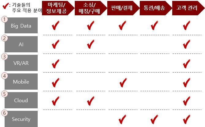 < 전자상거래 Value Chain 별연관기술적용현황 > < 전자상거래 Value Chain 별적용사례 > 구분 Big Data 적용사례 ( 마케팅 / 정보제공 ) 환자분석으로보험사에시사점제공 - 미국빅데이터분석회사 apixio 는환자차트등다양한비정형정보로각자의 질병출현률, 치료패턴등분석 - 보험사등해당정보들을통해 Total cost