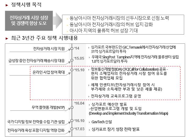 (5) 선진사례분석 주요국가전자상거래무역지원정책사례 ( 가 ) 싱가포르ㅇ정부주도의전자상거래 Seamless, Open 플랫폼구축 1단계완료후민간참여를통한고도화사업추진중 - ( 경제허브지위강화 ) 전자상거래시장의경제허브지위유지강화를위해지속적인투자와범정부적정보화정책수립 - ( 전자상거래산업참여확대 )