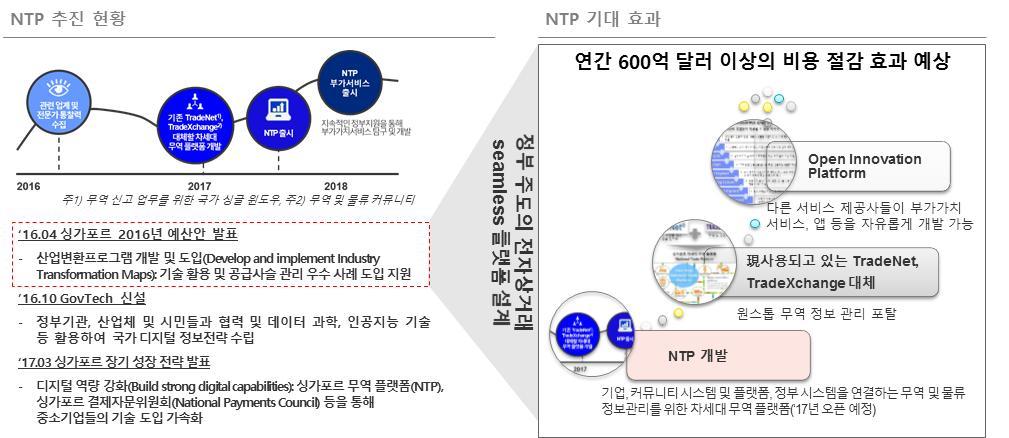 (NTP) 추진을통해연 600억달러이상의비용절감효과예상 - 향후정부주도의 NTP 기반구축을통한지속적인서비스확대구상 - B2G 공통기반영역외인허가관리, 재고관리, 자격관리, 수출기업신고등의 6가지서비스영역으로정부서비스최소화 - 6가지서비스영역외에는전체민간사업자참여를통한서비스확대예정 < 차세대무역플랫폼 (NTP) 추진현황및기대효과 > 출처 :