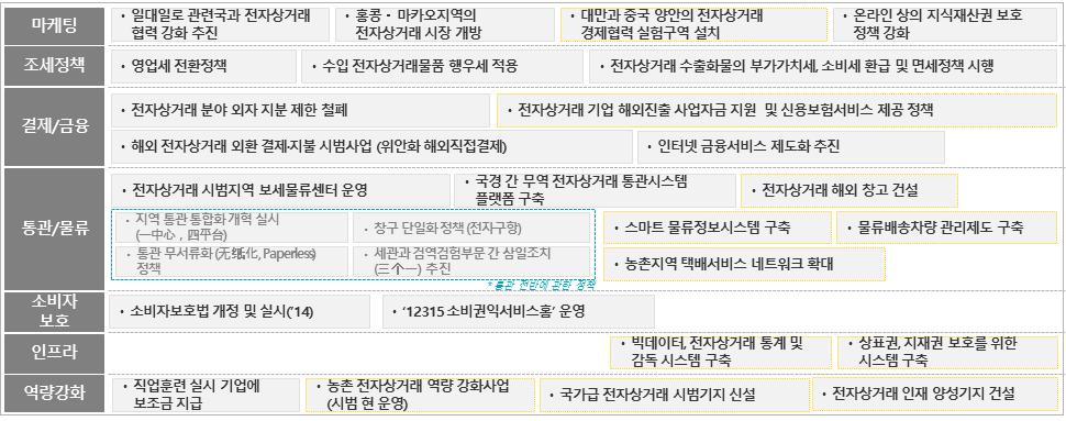 < 전자상거래 Value Chain 단계별지원정책현황 > 출처 : 중국정부정책관련기사및연구자료, 기관보고서종합 ( 다 ) 미국 ㅇ전자상거래무역활성화를위해적극적인디저털화, 자율규제및정부개입최소화등의정책을추진함 - (