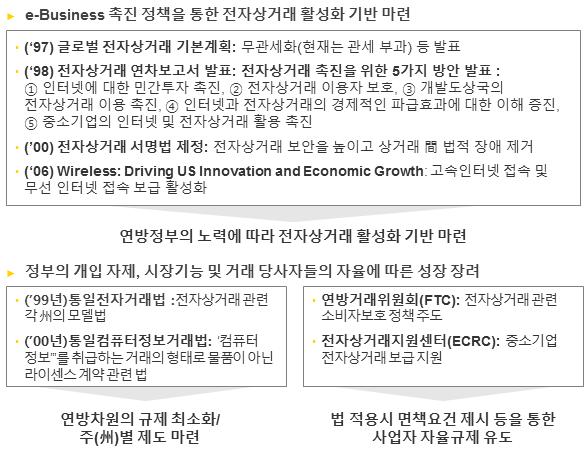 < 미국전자상거래육성정책방향 > 출처 : 주요국의 e-business 현황, Kotra(2006) ㅇ최근트럼프노믹스의보호무역주의강화를통한미국우선주의 (America First) 통상정책을추진에따라정책변화가나타남 - ( 무역협정재검토 ) 환태평양경제동반자협정 (TPP) 철회, 북미자유 무역협정 (NAFTA), 한미 FTA