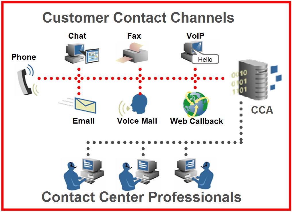 Why Contact Center Anywhere? CCA 는 call 을 FROM anywhere 에서받아.
