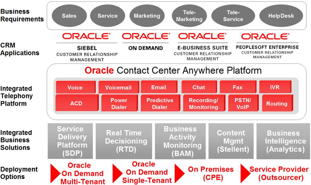 Oracle Vision of