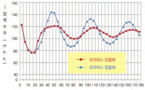 Air-Chamber가설치된상태에서측관에 Orifice를설치하면 ( 그림 A ), 수충격을더효과적으로줄일수있는데,