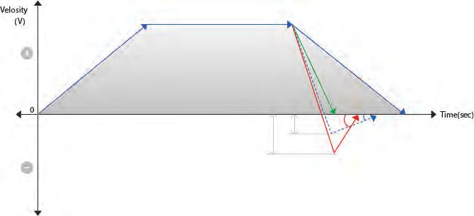 1. Non-Slam Operation than Nozzle type 2. Dual Speed Control 3. Simple Proven Design Ideal Check Valve Is?