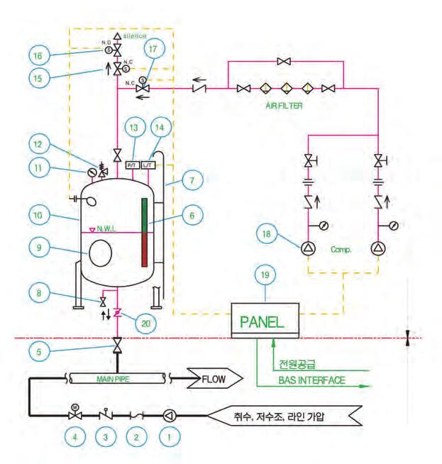 0 0.98Mpa 4,000 8,050 32,000 77,000 167,000 HWT-100,000 Horizontal 100.0 0.98Mpa 4,000 8,850 38,000 88,000 188,000 현장여건에따라수직또는수평형이가능하며, 거리에따라연결관경이변경될수있습니다.