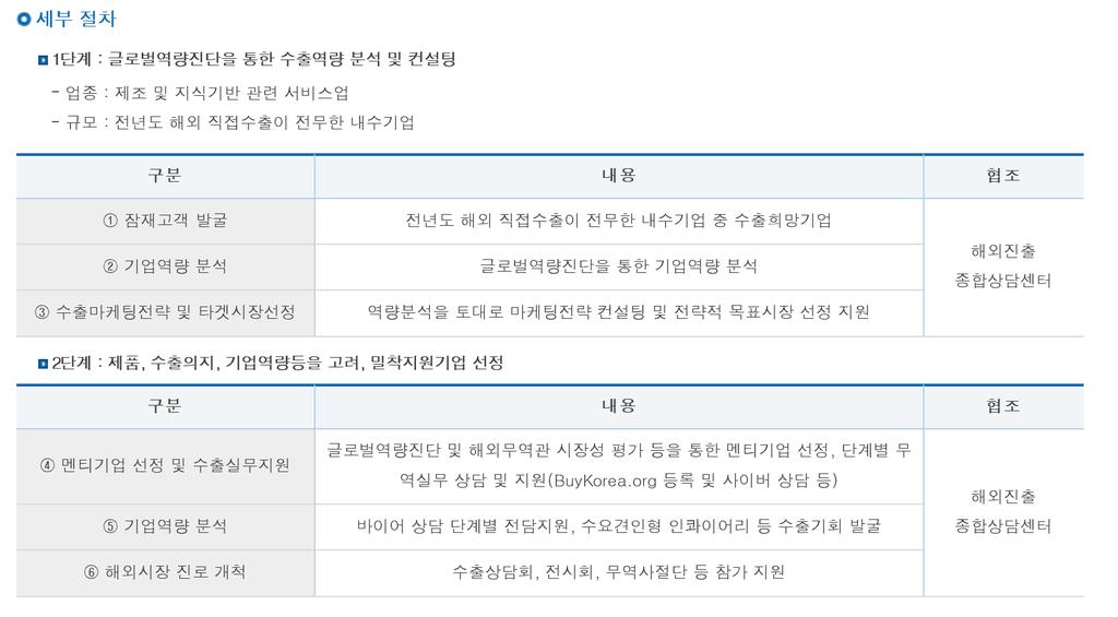 ⅲ 산업분석 1) 해외시장개척지원 KOTRA는무역진흥을목적으로하는공공기업체인만큼국내기업의수출기업화를위하여매우많은체계적인프로그램을운영중이다. 해외시장개척지원은전년도해외직접수출이전무한내수기업중글로벌역량진단및소정의선정절차를거쳐선정된기업에대해 1년간 KOTRA 국내외네트워크를활용하여밀착지원하고이를통해내수기업의수출기업화를지원하는사업이다.