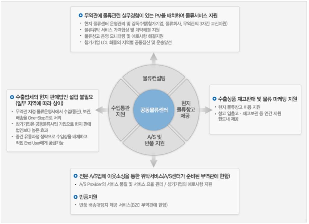 ⅲ 산업분석 (2) 해외물류네트워크 & 수출인큐베이터 해외물류네트워크는 KOTRA 무역관과해외전문물류서비스기업과의긴밀한공조하에국내수 출기업이저렴하게물류서비스를이용하도록지원하고있다. 현지물류창고이용을지원하며, 물류 컨설팅제공을통해국내수출기업의해외시장진출확대를지원하는사업이다.