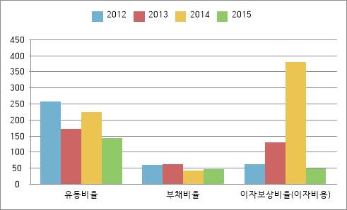 ⅳ 재무제표에의한재무분석 2) 재무비율분석 - 안정성분석 ( 단위 : 백만원 ) 유동비율부채비율이자보상비율 ( 이자비용 ) 2012 256.64 59.86 60.74(1,480) 2013 171.88 61.71 130.26(1,484) 2014 224.36 41.19 380.62(1,703) 2015 142.45 45.36 47.