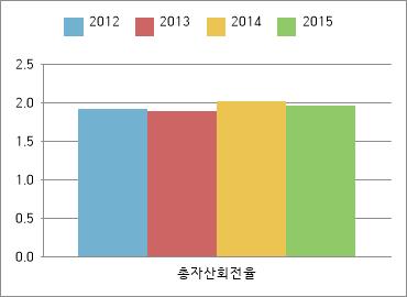 ⅳ 재무제표에의한재무분석 - 활동성분석 총자산회전율 ( 단위 : 백만원 ) 2012 1.91 2013 1.88 2014 2.01 2015 1.