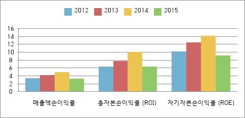 ⅳ 재무제표에의한재무분석 - 수익성분석 ( 단위 : 백만원 ) 매출액순이익률총자본순이익률 (ROI) 자기자본순이익률 (ROE) 2012 3.32 6.34 10.13 2013 4.09 7.68 12.42 2014 4.93 9.93 14.02 2015 3.22 6.27 9.