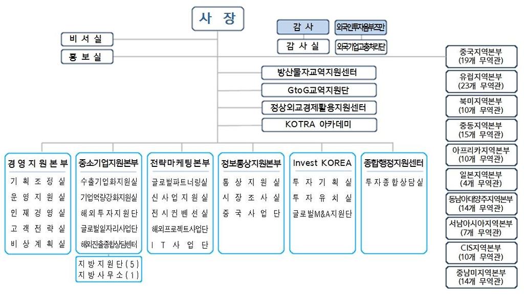 ⅱ 기업개요 4) 조직도 국내외조직현황 구분 12 년 13 년 14 년 15 년 16 년 국내 해외 본사 지방 5 본부 21 실 ( 센터 ) 7 단 5 본부 24 실 ( 센터 ) 7 단 1 개사무소 1 개사무소, 5 개지원단 81 개국 119 개무역관 84 개국 122