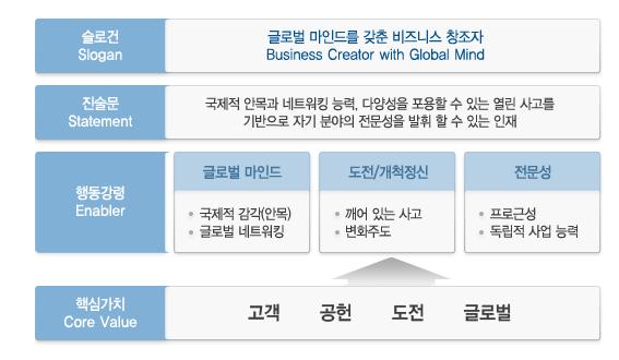 ⅱ 기업개요 6) 인재상 KOTRA는무역진흥과국내외기업간의투자및산업기술협력의지원등에관한업무를수행하여국민경제발전에이바지하기위하여설립된기관이다.