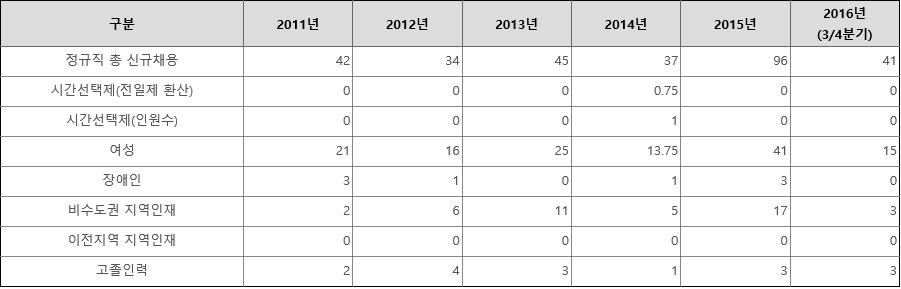 ⅱ 기업개요 7) 채용정보 신규채용현황 < 정규직 > < 무기계약직 > 공통공개기준ㅇ신규채용 - 비수도권지역인재 : 채용시졸업대학의소재지기준 - 이전지역지역인재 : 채용시졸업대학의소재지기준 ( 지방이전공공기관만해당