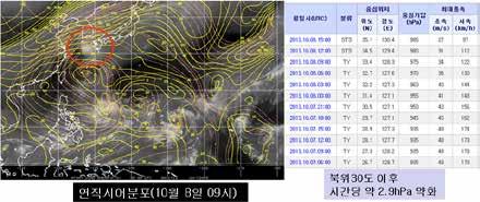 제 4 장제 24 호태풍 다나스 4.8 제 24 호태풍 다나스 (DANAS) 의주요특징 4.8.1 피해가적었던가을태풍 태풍다나스의영향시점및강도는당초예보와유사하였으나, 상대적으로피해가적었음.