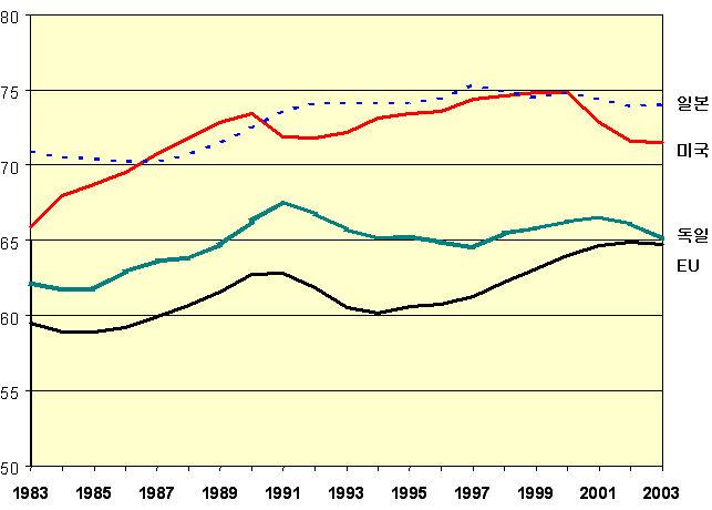 Ⅳ. 독일노동시장정책의변화와시사점 127 [ 그림 Ⅳ -3] 고용률비교( 독일, EU, 미국, 일본 : 1983 ~2003 년) (%) 주 : 독일의경우 1991 ~ 2003 년, 동서독 포함, 고용률 =( 취업자수 / 경제활동인구수 )*100. 자료 : OECD, Labour Force Statistics, 1982 ~2002, 2003. 나.