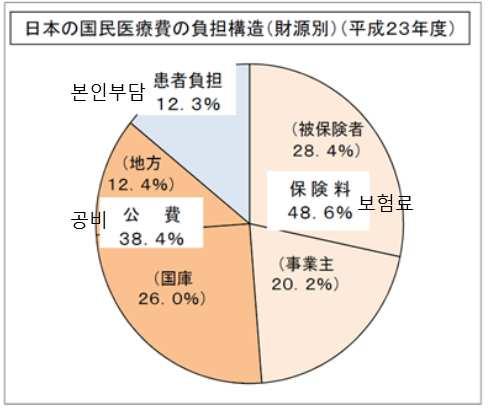 3. 연구결과 후기고령자제도의운영주체는각도도부현 ( 우리나라광역자치단체와유사하며광역시, 도에해당) 에설립되는 후기고령자의료광역연합 이다. 후기고령자의료광역연합의주요업 무는자격관리, 보험료결정, 보험재정의운영이며시정촌은보험료의징수와보험증교 부를한다.