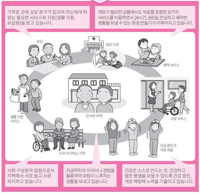 만성질환의효율적 질적관리를위한한국형일차의료서비스제공모형개발 그림 84. 요코하마시지역포괄케어시스템 ( 출처: 요코하마시개호보험 5) 일차의료서비스모형성과측정 종합안내, 2015) 일본의일차의료질평가체계는아직미흡하다.